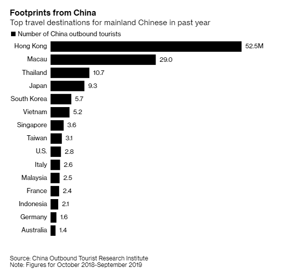 Bloomberg: Ngành du lịch thế giới tổn hại nặng vì Corona, đi cùng nguy cơ tẩy chay người Trung Quốc gia tăng trên toàn cầu - Ảnh 2. Bloomberg: Ngành du lịch thế giới tổn hại nặng vì Corona, đi cùng nguy cơ tẩy chay người Trung Quốc gia tăng trên toàn cầu - Ảnh 2.