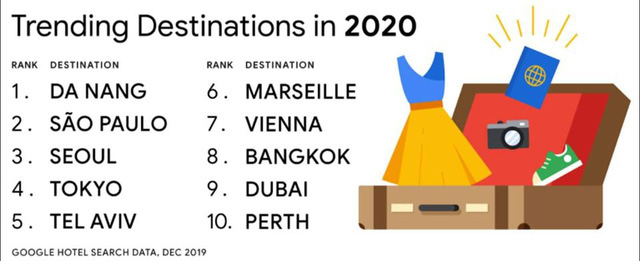 Google: Vượt Tokyo, Seoul, Bangkok,... Đà Nẵng đứng Top 1 trong danh sách 10 điểm đến toàn cầu năm 2020 - Ảnh 1.