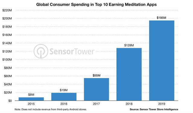10 ứng dụng thiền hàng đầu thu về 195 triệu USD trong năm 2019 - Ảnh 1.