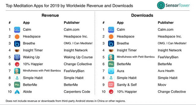 10 ứng dụng thiền hàng đầu thu về 195 triệu USD trong năm 2019 - Ảnh 2.