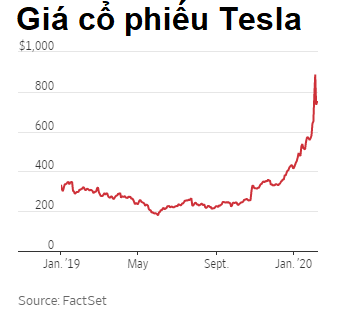 Cổ phiếu Tesla tăng phi mã, Elon Musk nhấn chìm giới bán khống  - Ảnh 1.