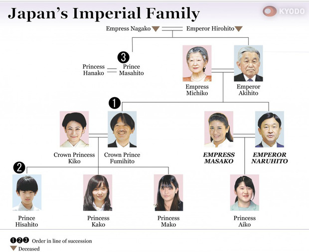 Hoàng tử bé Hisahito đứng thứ 2 trong danh sách kế thừa ngôi báu vì Nhật hoàng Naruhito không có con trai, vị trí thứ 3 ít ai biết tới - Ảnh 2.