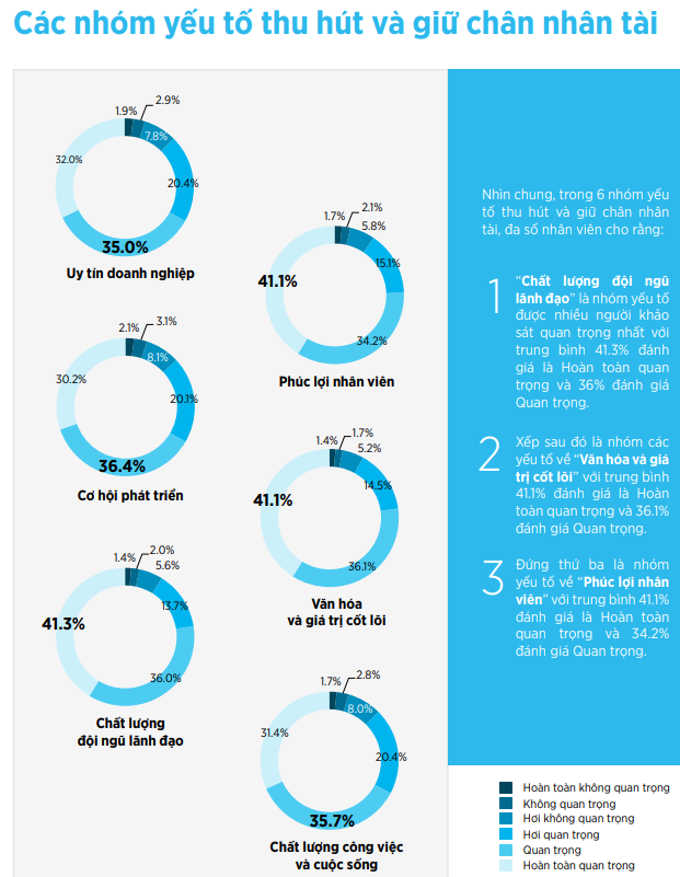 Không phải chất lượng công việc hay văn hóa DN, yếu tố người tài nhắm tới hàng đầu là các sếp có tầm nhìn truyền cảm hứng, có chiến lược rõ ràng hay không! - Ảnh 1.