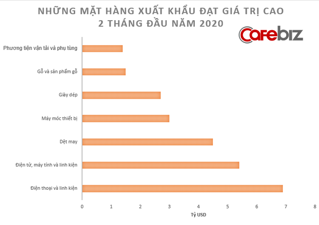 [Chart] Toàn cảnh sức khỏe nền kinh tế Việt Nam 2 tháng đầu năm đối mặt Covid-19 - Ảnh 9.