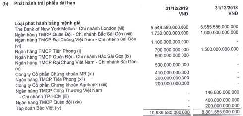  Ngân hàng nào hiện đang là chủ nợ lớn nhất của Novaland?  - Ảnh 4.