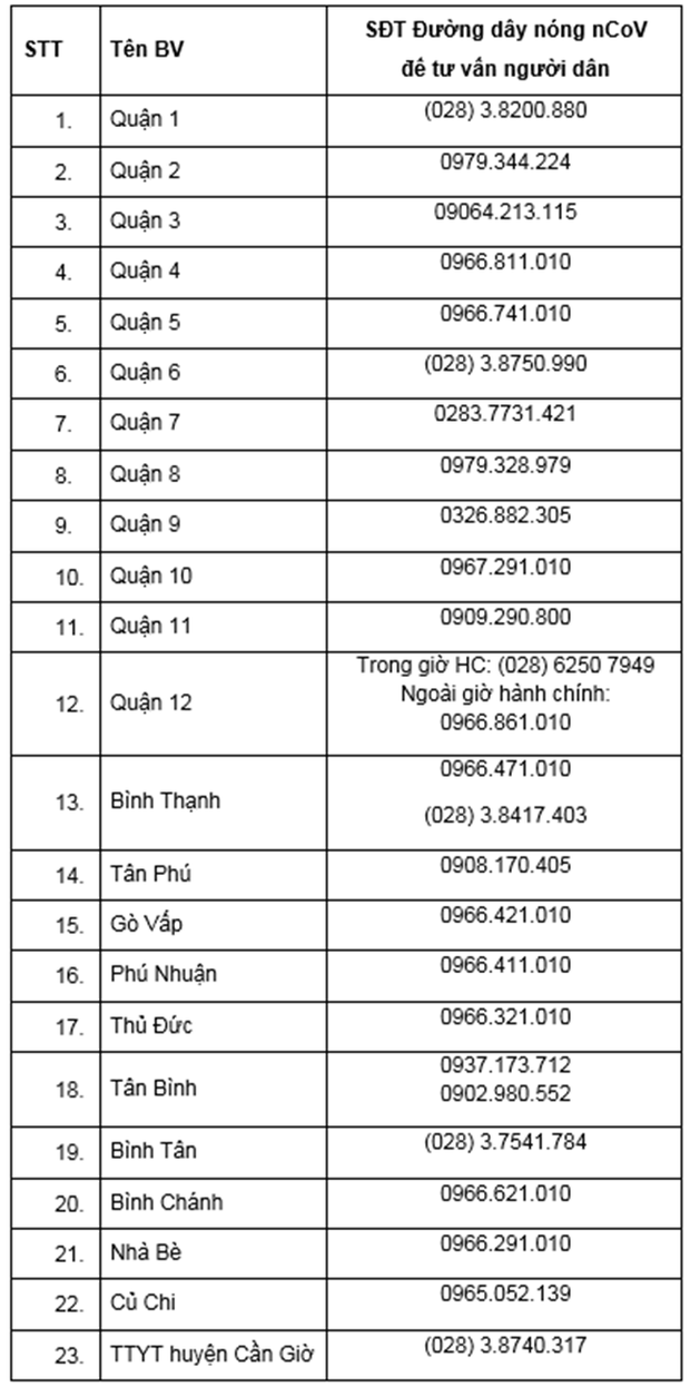 TP.HCM: Danh sách 47 bệnh viện sẵn sàng tiếp nhận, điều trị cho bệnh nhân nghi nhiễm virus Corona - Ảnh 3.