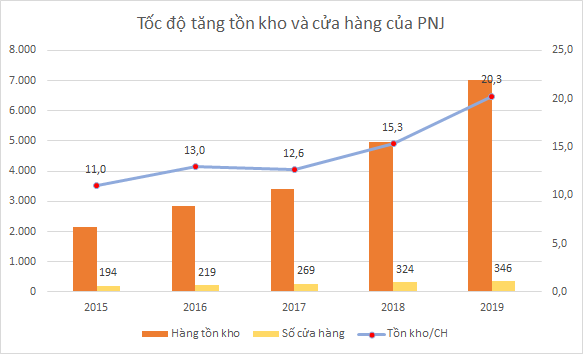  Hàng tồn kho của MWG và PNJ tăng nhanh  - Ảnh 2.
