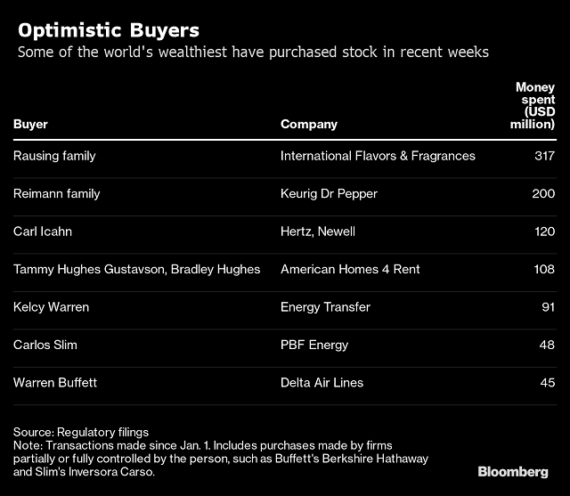 Các tỷ phú chi hơn 1 tỷ USD mua cổ phiếu giữa lúc thị trường lao đao - Ảnh 1.