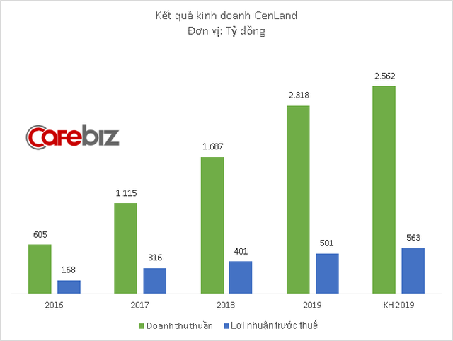 Ông Nguyễn Thọ Tuyển bất ngờ rời ghế CEO CenLand - Ảnh 1.