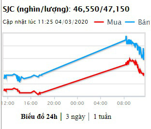  Sau khi tăng vọt lên 47,5 triệu đồng/lượng, giá vàng đảo chiều đi xuống  - Ảnh 1.