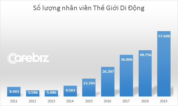 TGDĐ năm 2019: Tiếp tục chịu lỗ từ chuỗi An Khang, tuyển thêm gần 17.000 nhân viên, vay nợ tăng vọt lên trên 13.000 tỷ đồng - Ảnh 3.