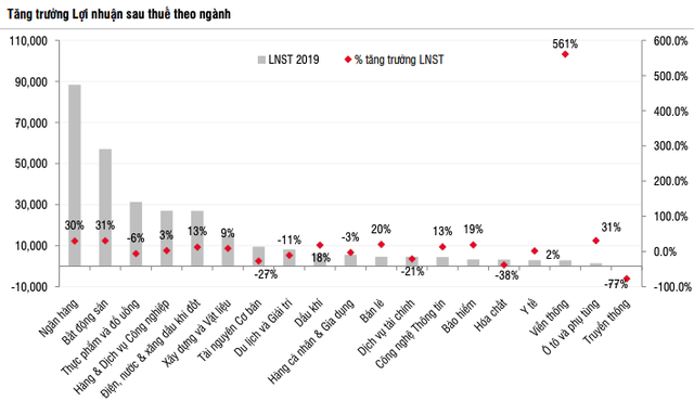 Doanh nghiệp kinh doanh 2019: Tăng trưởng lợi nhuận nhóm bất động sản vượt mặt ngân hàng với gần 31%, ngành truyền thông giảm sâu hơn 77% - Ảnh 2.