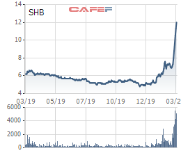 Giá cổ phiếu SHB liên tục tăng, con trai bầu Hiển lãi hơn 200 tỷ sau 1 tháng gom mua  - Ảnh 1.