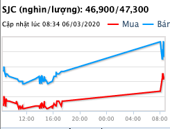  Giá vàng lại đảo chiều tăng mạnh  - Ảnh 1.