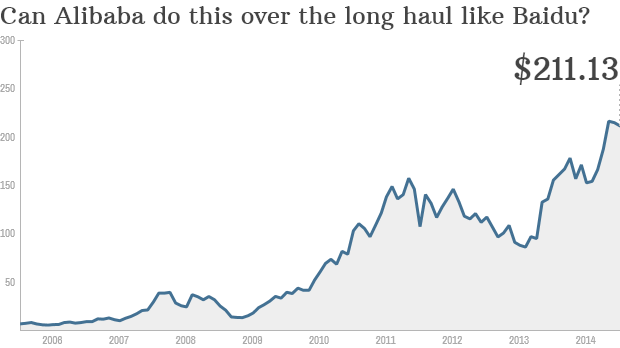 Cổ phiếu Alibaba sẽ đạt được mức tăng trưởng giống như Baidu?