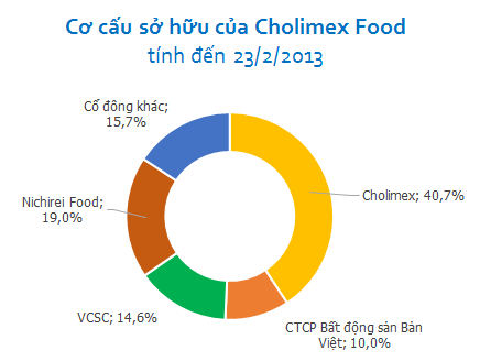 Masan Consumer mua 49% cổ phần của Cholimex Food với giá 90.000 đồng/cp (1)
