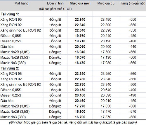 Giá xăng bất ngờ giảm thêm 550 đồng/lít (1)