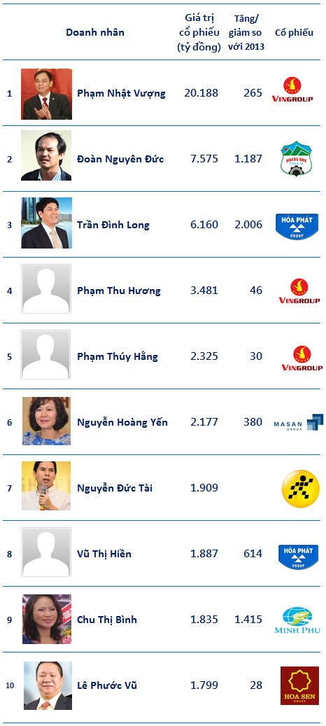 Cần ít nhất 1.800 tỷ để gia nhập Top10 người giàu nhất TTCK Việt Nam (1)