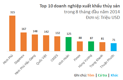 Hùng Vương vs. Minh Phú: Cuộc đấu quyết định vị trị số 1 ngành thủy sản (1)