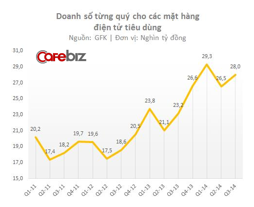 [Hồ sơ] Ngành điện máy 2014: Tăng tốc giành phần ngon (1)