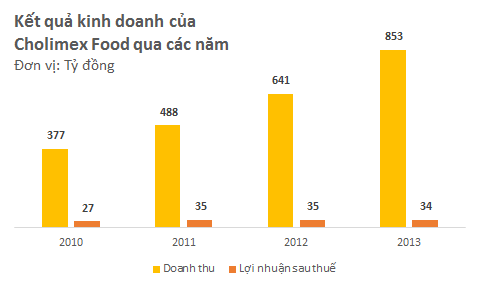 Masan Consumer mua 49% cổ phần của Cholimex Food với giá 90.000 đồng/cp (2)