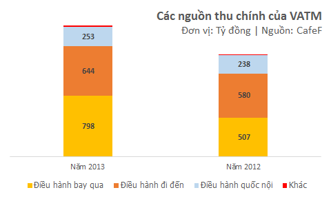 Hé lộ lợi nhuận khủng của doanh nghiệp quản lý hoạt động không lưu Việt Nam (2)