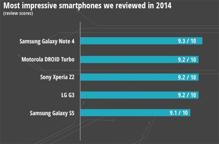 smartphone, nhất, 2014