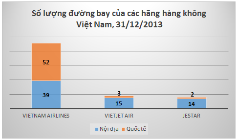 Số lượng đường bay của các hãng hàng không Việt Nam, 31/12/2013. Nguồn: BSC.