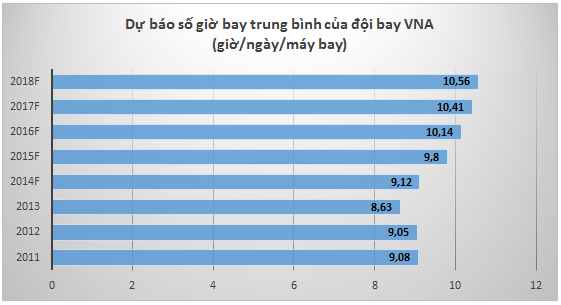 Dự báo số giờ bay trung bình của đội bay VNA. Nguồn: BSC.