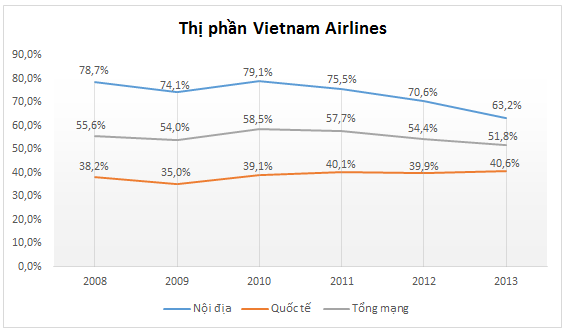 Thị phần Vietnam Airlines từ 2008-2013. Nguồn: Bản công bố thông tin chào bán cổ phần lần đầu trên sở giao dịch chứng khoán Tp.HCM.