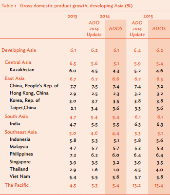 Dự báo tăng trưởng GDP của một số nước Châu Á đang phát triển