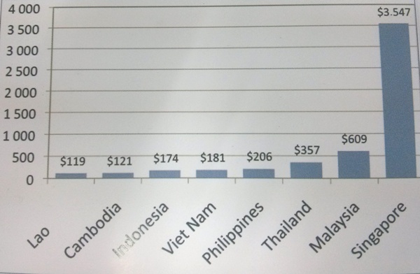 Tiền lương bình quân/tháng, 2012, tại các nước ASEAN (USD). Nguồn: