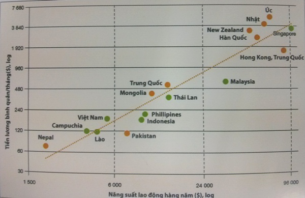 Năng suất lao động và tiền lương bình quân/tháng, 2012 hoặc năm gần nhất (USD). Nguồn: ADB và ILO (2014), Báo cáo Cộng đồng ASEAN 2015: Quản lý hội nhập hướng tới việc làm tốt hơn và thịnh vượng chung.