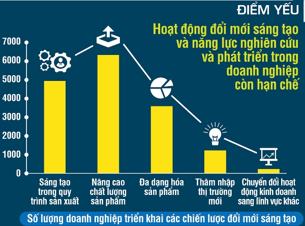 Số lượng các doanh nghiệp triển khai các chiến lược đổi mới sáng tạo. Nguồn: Báo cáo đánh giá Khoa học, Công nghệ và Đổi mới sáng tạo tại Việt Nam.