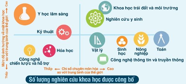 Mức độ uy tín trong một số lĩnh vực khoa học công nghệ của Việt Nam. Nguồn: Báo cáo đánh giá Khoa học, Công nghệ và Đổi mới sáng tạo tại Việt Nam.