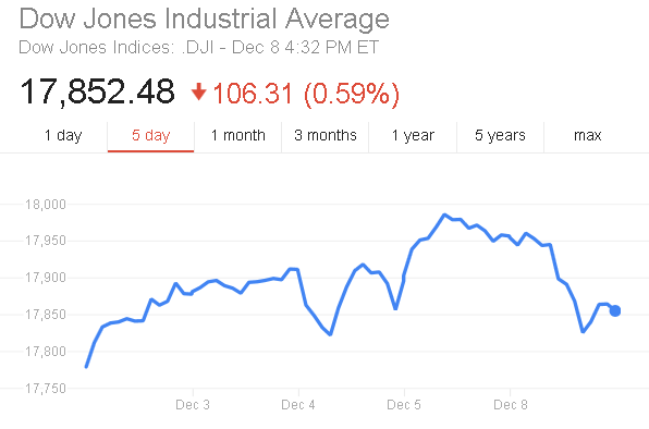 Chỉ số công nghiệp Dow Jones đã có phiên sụt giảm hơn 100 điểm, tương ứng 0.59%
