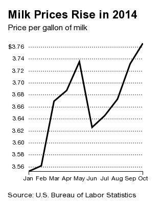 Giá sữa tại Mỹ tăng trong năm 2014.