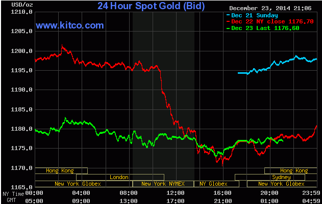 Giá vàng hiện tại đang được giao dịch tại mức 1.176,6 USD/ounce - đường màu xanh.