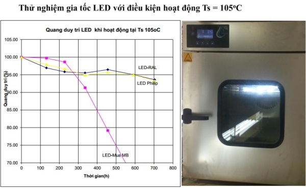 Tại nhiệt độ 105 độ C, quang thông của đèn LED giá rẻ đã giảm còn 70% sau hơn 500 giờ hoạt động. Nguồn: Rạng Đông.
