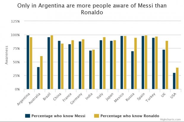 Argentina là quốc gia duy nhất có số người biết tới Messi nhiều hơn Ronaldo