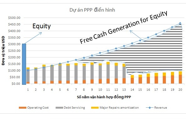 Một dự án PPP (đối tác công tư điển hình) có thời gian hoàn trả khấu hao chiết khấu 12% là 16 năm.