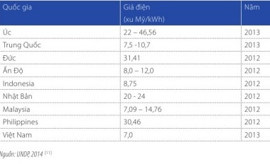 Việt Nam là một trong những quốc gia có giá điện thấp nhất khu vực. Nguồn: UNDP.