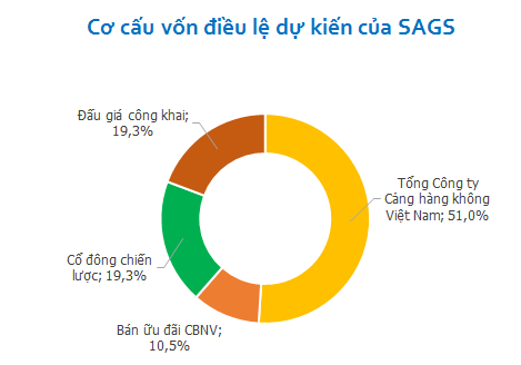 Nguồn: Cafef