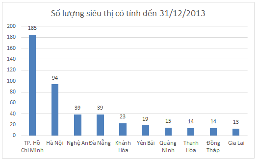 Top 10 tỉnh/thành phố sở hữu nhiều siêu thị nhất cả nước).