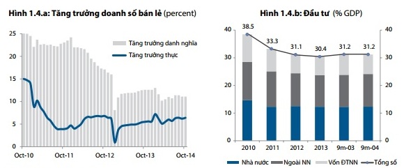 Cầu nội địa vẫn còn yếu là yếu tố chính cản trở Việt Nam đạt mức tăng trưởng kinh tế cao hơn. Nguồn: Tổng cục Thống kê.