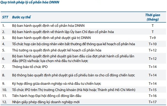 Quy trình pháp lý cổ phần hóa DNNN. Nguồn World Bank/Stoxplus.