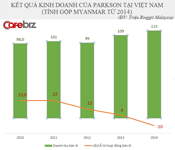 Với tình hình hiện tại, Parkson càng mở rộng tại Việt Nam thì lỗ sẽ càng thêm lỗ. (* Báo cáo năm tài chính 2014 của Parkson tính dồn doanh thu và lợi nhuận kinh doanh ở Việt Nam với Myamar)