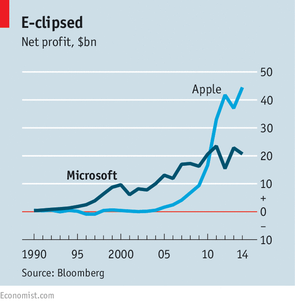 Lợi nhuận ròng của Apple đang từng bước vượt Microsoft.