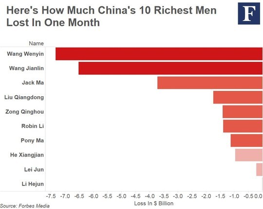Danh sách 10 tỷ phú Trung Quốc bốc hơi tài sản nhều nhất.