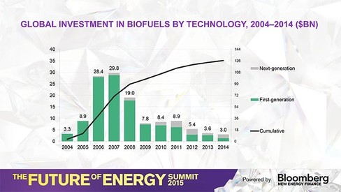 
Đầu tư toàn cầu vào nhiên liệu sinh học theo từng loại công nghệ, giai đoạn 2004-2014 (tỷ USD). Nguồn: BNEF
